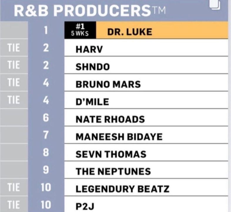 Legendury Beatz & P2J Makes Billboard’s Top 10 R&B Producers