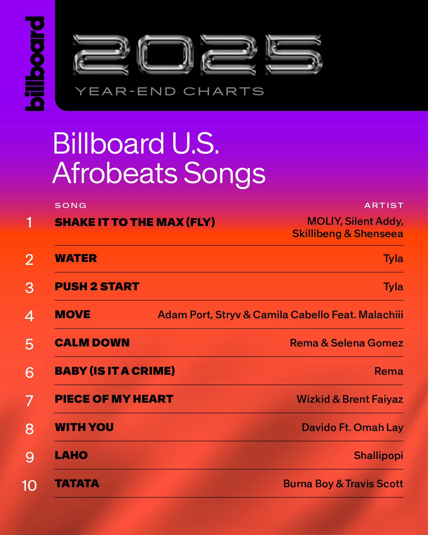Billboard 2025 Afrobeats Chart Unveiled