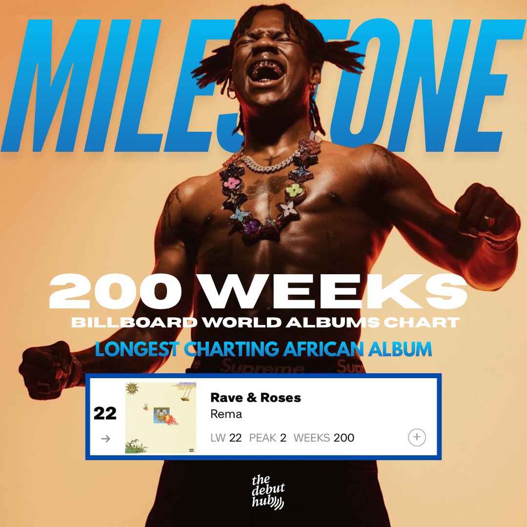 Rema’s Rave & Roses makes history as the first African project to hit 200 weeks on the Billboard World